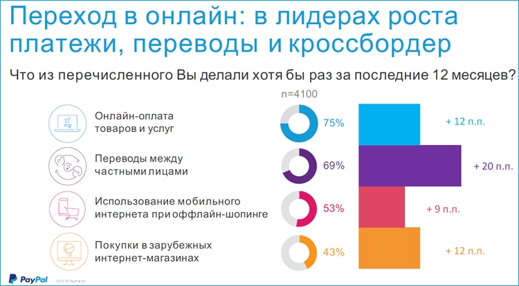 Фото - Электронные кошельки в России быстро набирают популярность»